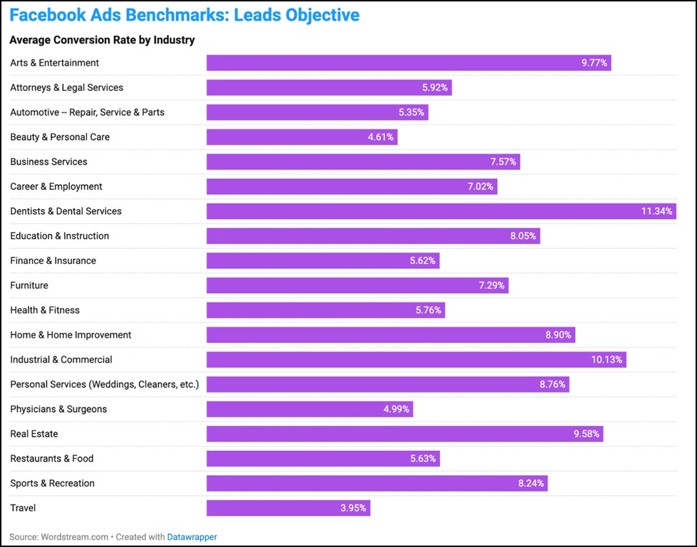 facebook ad benchmarks