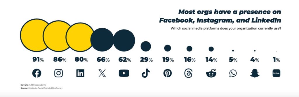 social media usage