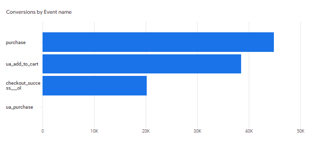 google ads conversion stats