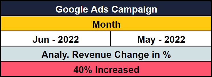 annual revenue stats of google ads for beauty brand