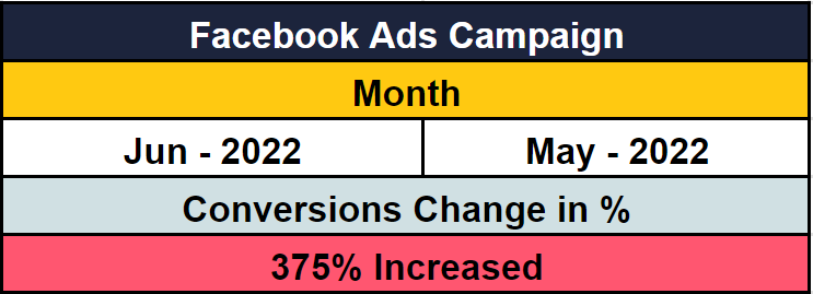 conversions from facebook ads
