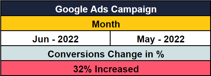 conversions from google ads