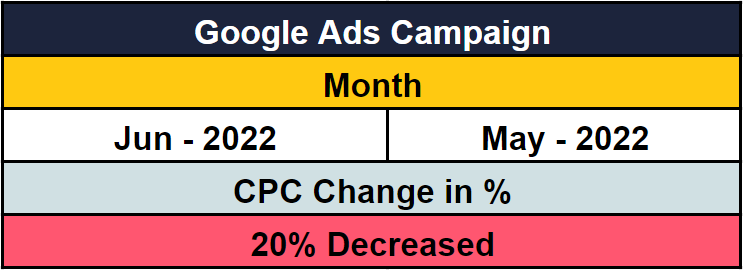 cpc stats of google ads campaign