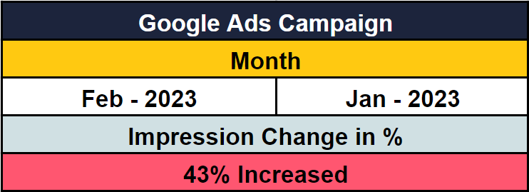 impressions from google ads campaign