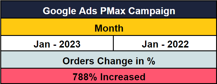 orders - google pmax campaign