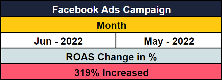 roas from facebook ads