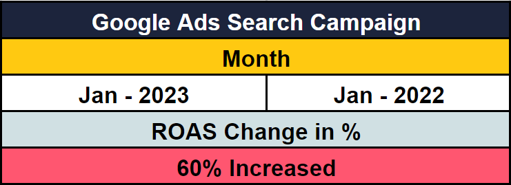 roas - google ads search campaign