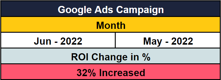 roi - google ads for beauty brand