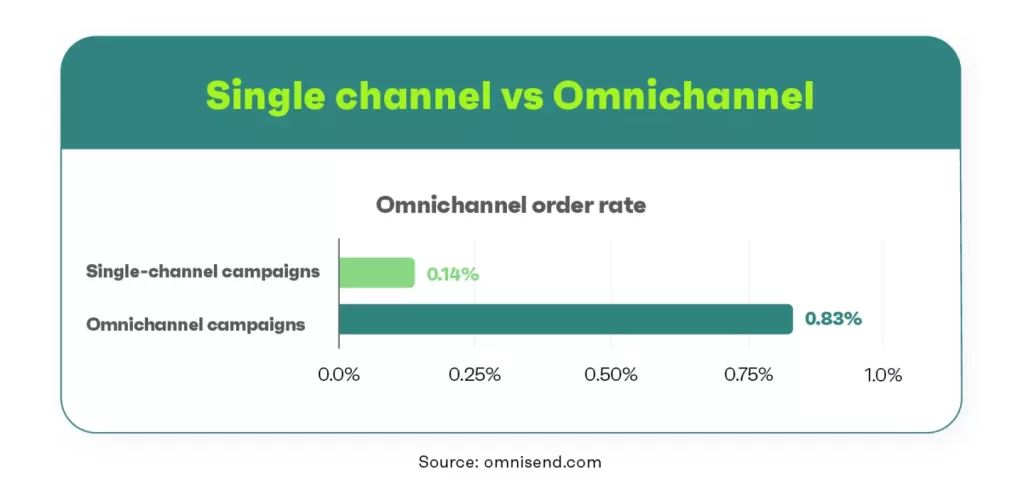 Single channel vs Omnichannel market sales single channel vs omnichannel market sales
