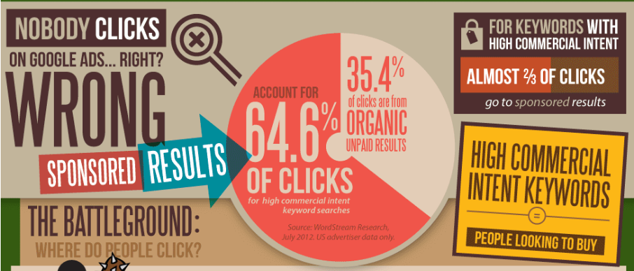 clicks on sponsored ads clicks on sponsored ads