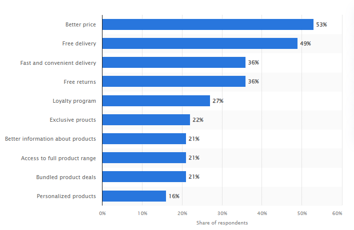 d2c ecommerce buying factors stats d2c ecommerce buying factors stats