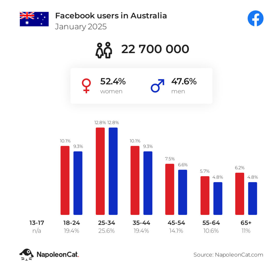 2025 active Facebook users in Australia statistics