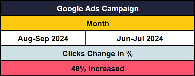 ivf google ads clicks