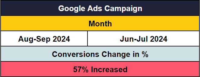 ivf google ads conversions