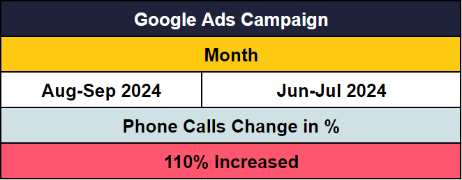 ivf google ads phone calls